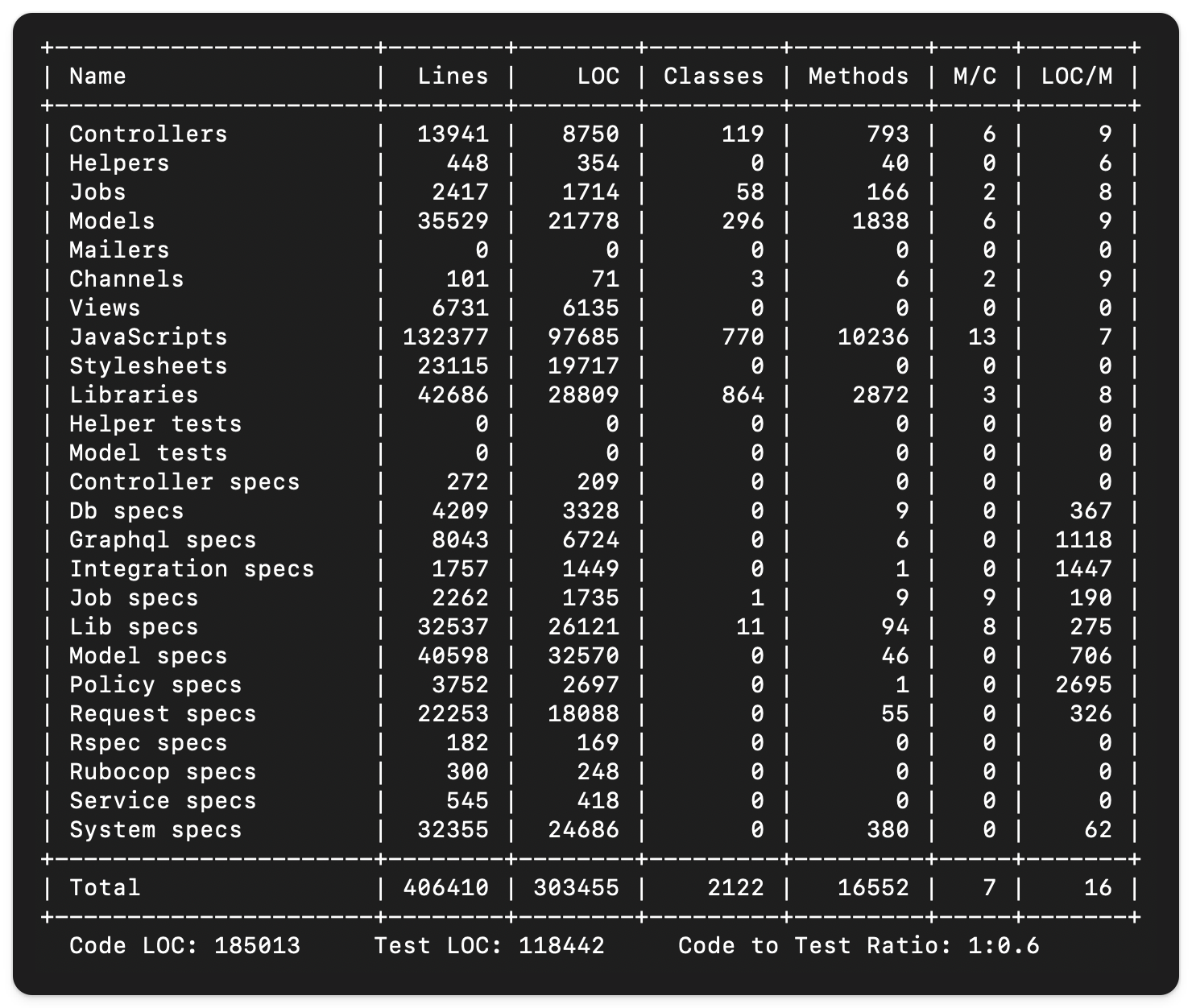 Result of executing rails stats on the repo