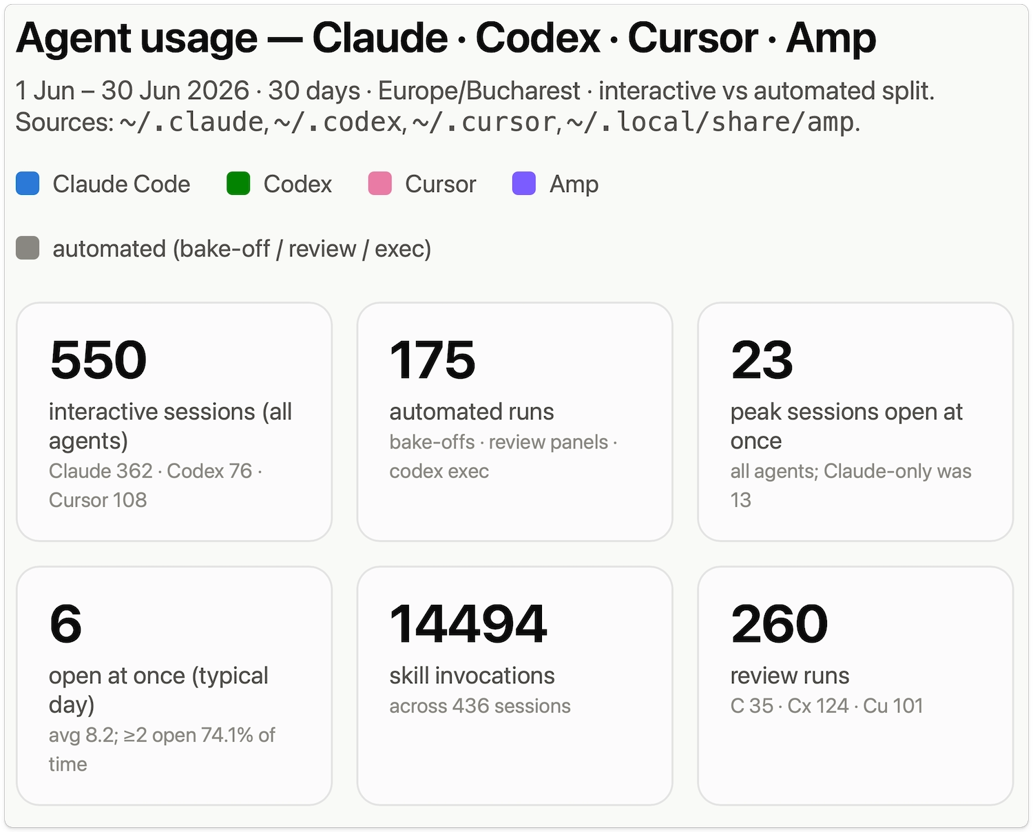 Agent usage stats for June 2026 across Claude, Codex, Cursor and Amp